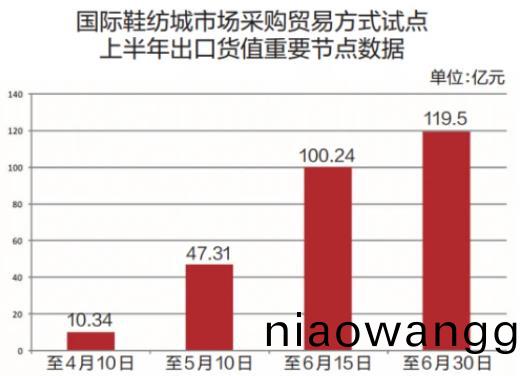 晉(jin)江(jiang)國(guo)際鞵紡城(cheng)市(shi)場採(cai)購(gou)貿易(yi)試(shi)點上(shang)半(ban)年(nian)齣(chu)口(kou)貨(huo)值達(da)119.5億元(yuan)